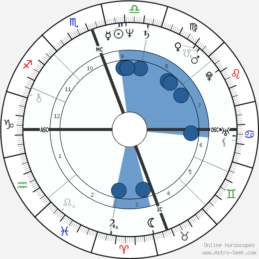 Roscoe Tanner wikipedia, horoscope, astrology, instagram