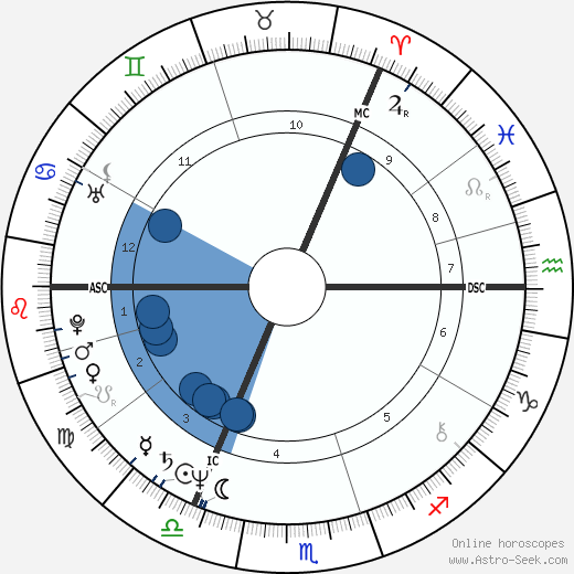 Sting Natal Chart