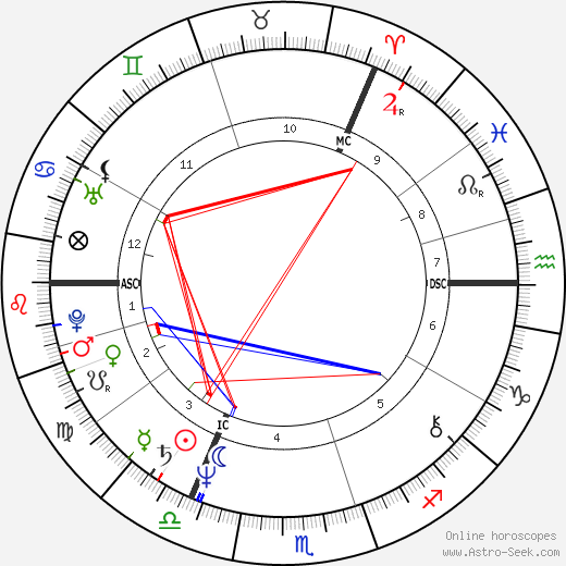 Nelson Mandela Birth Chart