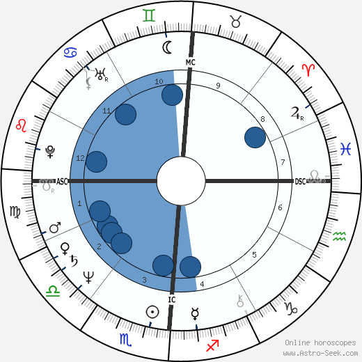Beverly D'Angelo horoscope, astrology, sign, zodiac, date of birth, instagram