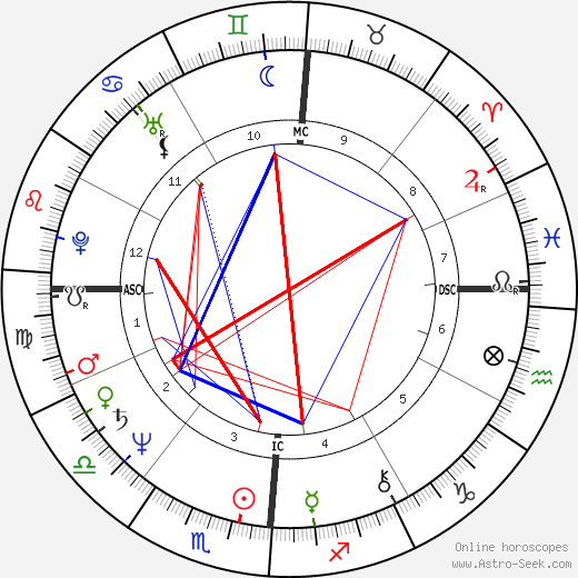 Beverly D'Angelo birth chart, Beverly D'Angelo astro natal horoscope, astrology