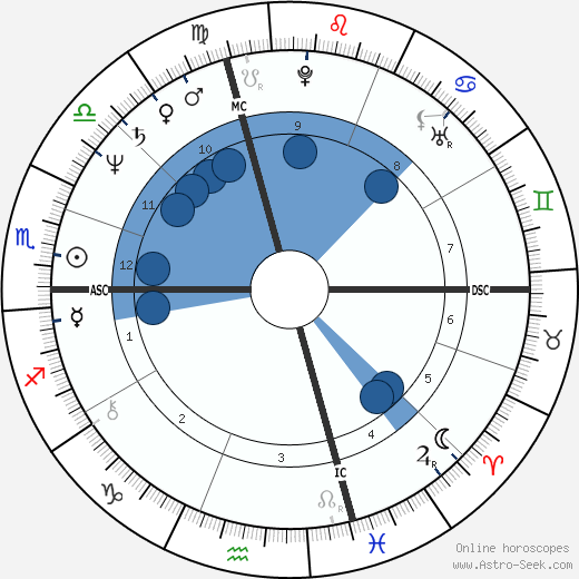 Daniel Vallone wikipedia, horoscope, astrology, instagram