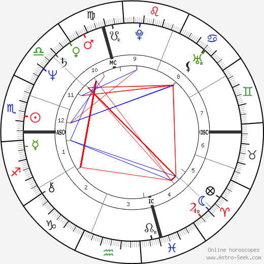 Daniel Vallone birth chart, Daniel Vallone astro natal horoscope, astrology