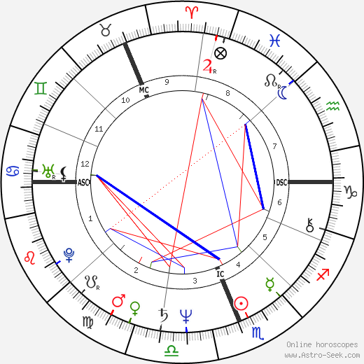 Dennis Allen birth chart, Dennis Allen astro natal horoscope, astrology