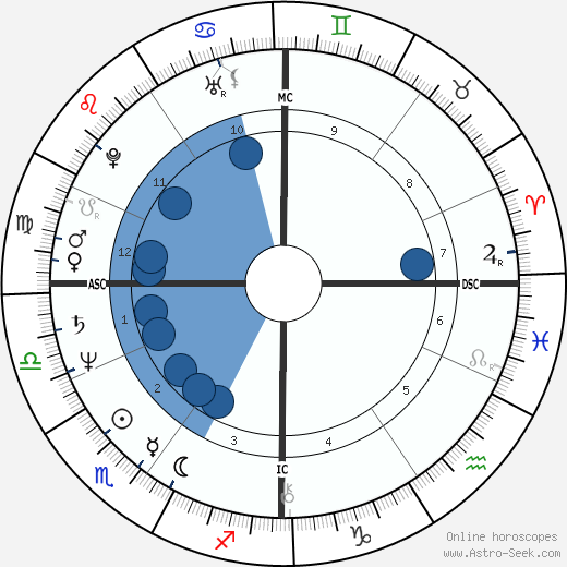 Fabrice Luchini wikipedia, horoscope, astrology, instagram