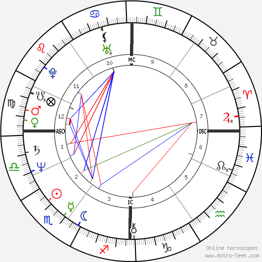 Fabrice Luchini birth chart, Fabrice Luchini astro natal horoscope, astrology