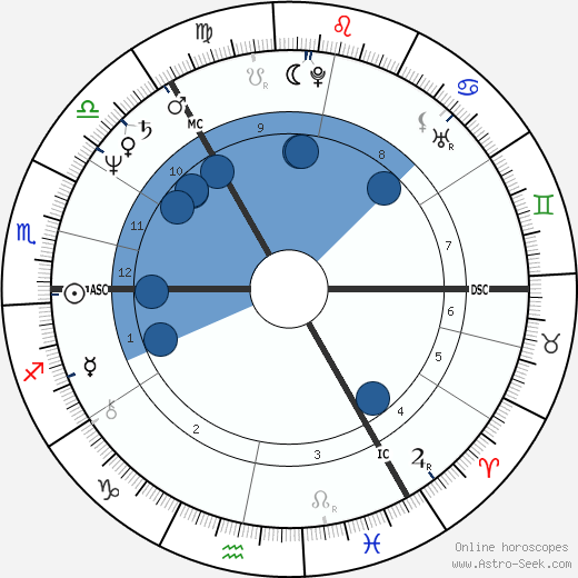 Graham Lifebringer Oroscopo, astrologia, Segno, zodiac, Data di nascita, instagram