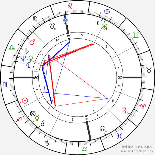 Ilona Staller birth chart, Ilona Staller astro natal horoscope, astrology