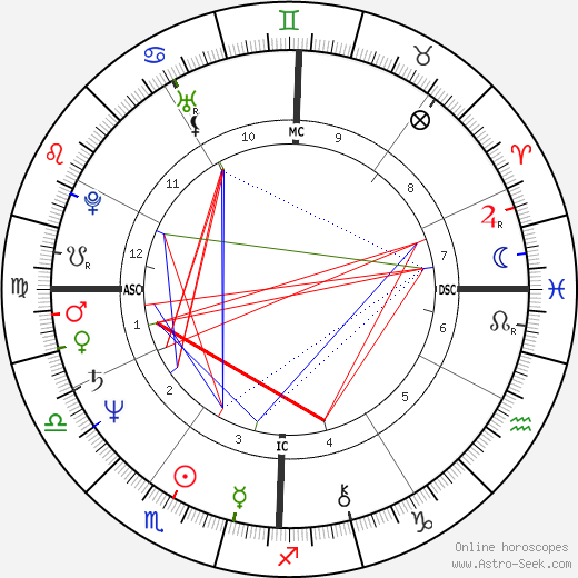 Lou Ferrigno birth chart, Lou Ferrigno astro natal horoscope, astrology