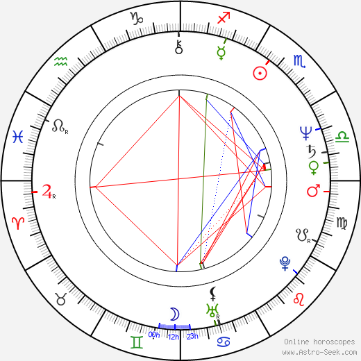 Miguel Birth Chart