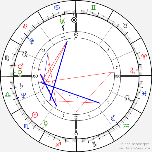 Nigel Havers birth chart, Nigel Havers astro natal horoscope, astrology