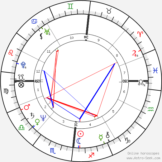 Peter Mergener birth chart, Peter Mergener astro natal horoscope, astrology