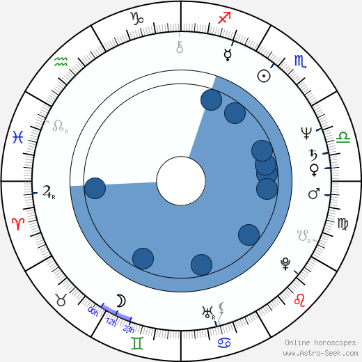 Sandahl Bergman horoscope, astrology, sign, zodiac, date of birth, instagram
