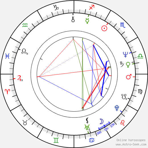 Slobodan Markovic birth chart, Slobodan Markovic astro natal horoscope, astrology