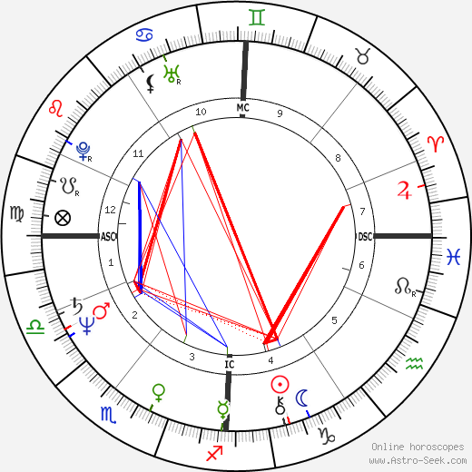 Borwin Bandelow birth chart, Borwin Bandelow astro natal horoscope, astrology