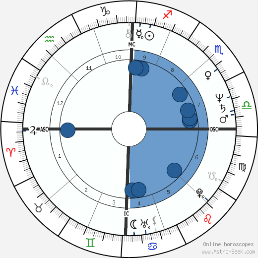 Brad Blakeley wikipedia, horoscope, astrology, instagram