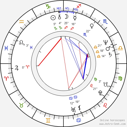 Charles Band birth chart, biography, wikipedia 2024, 2025