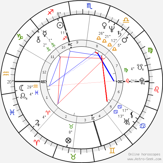 David Troy birth chart, biography, wikipedia 2024, 2025