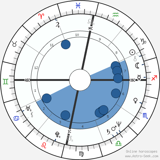 Ernesto Zedillo wikipedia, horoscope, astrology, instagram