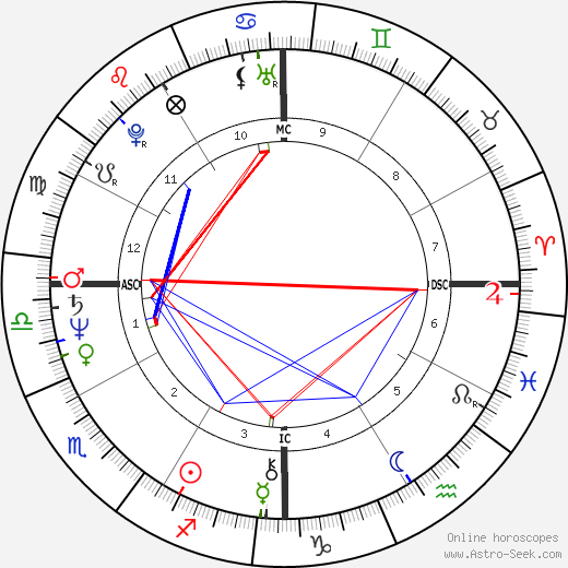 Greg Rice birth chart, Greg Rice astro natal horoscope, astrology