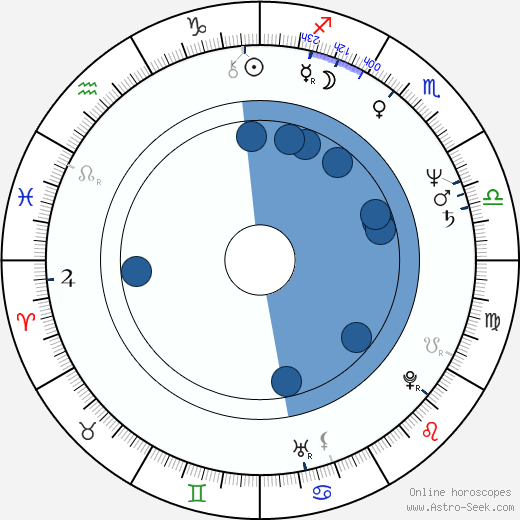 Hilda Carrero horoscope, astrology, sign, zodiac, date of birth, instagram
