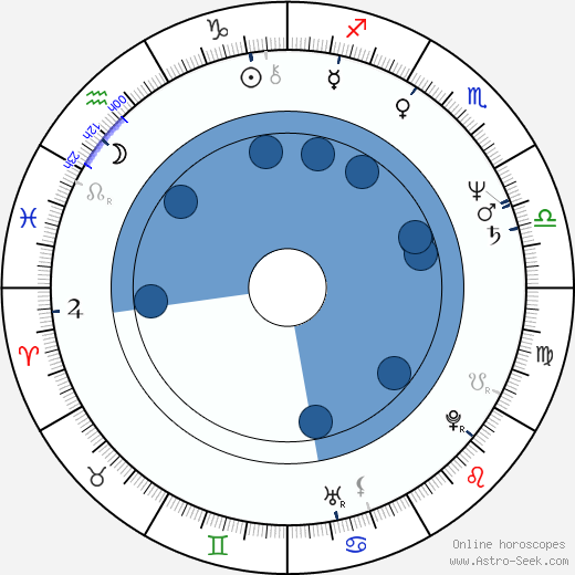 Janet-Laine Green wikipedia, horoscope, astrology, instagram