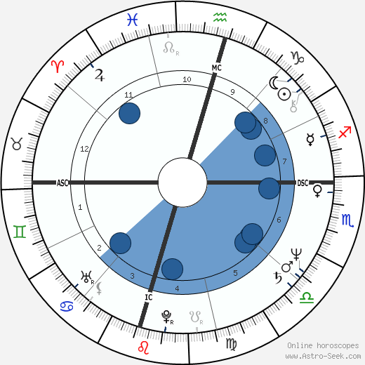 John Gray wikipedia, biography, birth chart, instagram John Gray wikipedia, horoscope, astrology, instagram