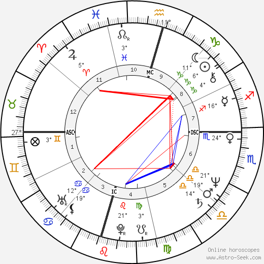 John Gray birth chart, biography, wikipedia 2024, 2025
