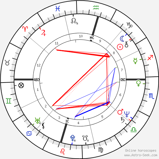 John Gray birth chart, John Gray astro natal horoscope, astrology