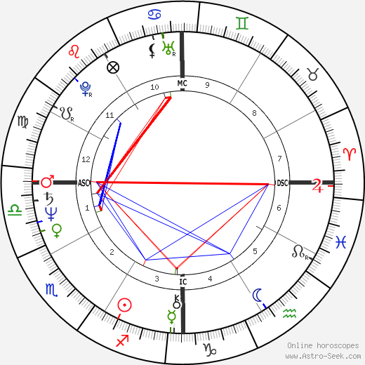 John Rice birth chart, John Rice astro natal horoscope, astrology