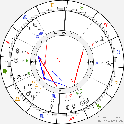 John Scofield birth chart, biography, wikipedia 2024, 2025