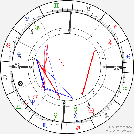 John Scofield birth chart, John Scofield astro natal horoscope, astrology