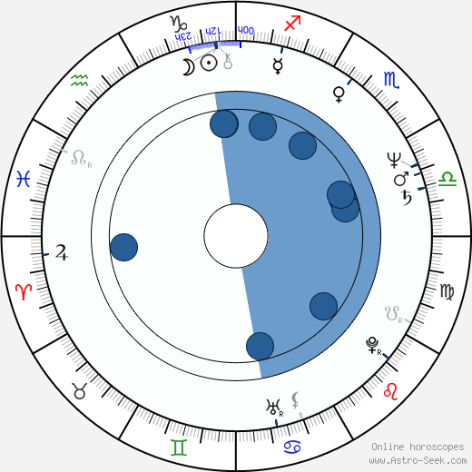 José Pedro Gomes wikipedia, horoscope, astrology, instagram