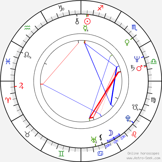 Mark Heard birth chart, Mark Heard astro natal horoscope, astrology