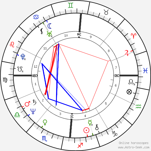 Mike Krüger birth chart, Mike Krüger astro natal horoscope, astrology