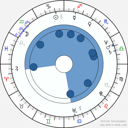 Oldřich Haberle wikipedia, horoscope, astrology, instagram