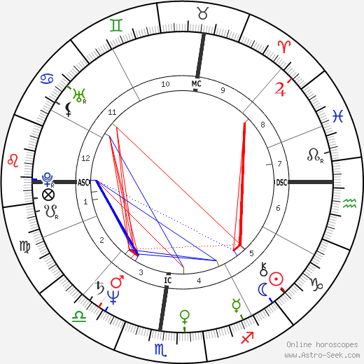 Rose Manfredi birth chart, Rose Manfredi astro natal horoscope, astrology