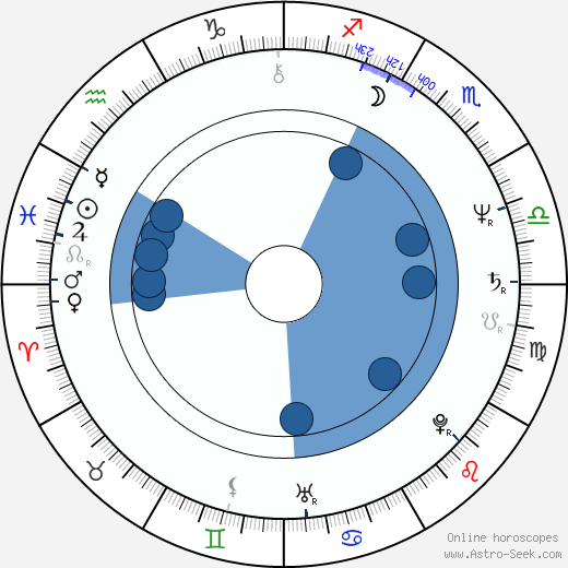 Dennis Hennig Oroscopo, astrologia, Segno, zodiac, Data di nascita, instagram