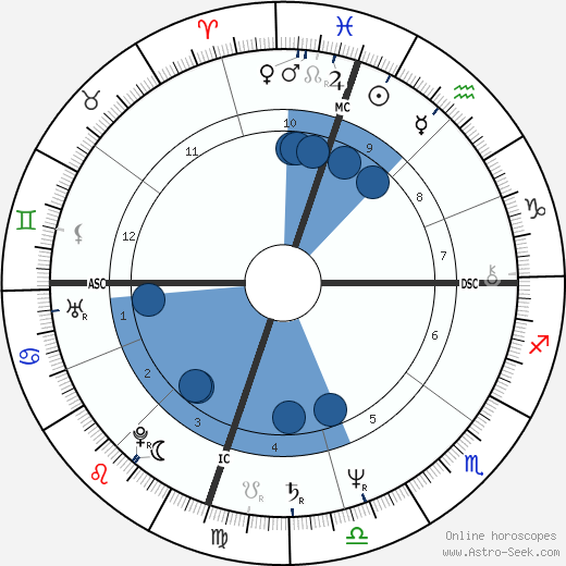 Edward Albert wikipedia, horoscope, astrology, instagram