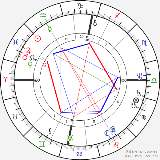Gordon Brown birth chart, Gordon Brown astro natal horoscope, astrology