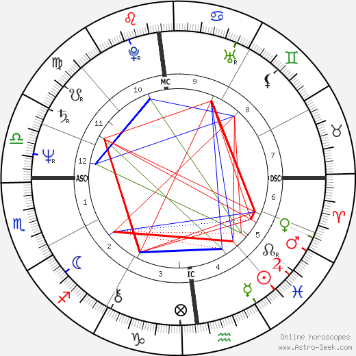 Gustavo Thoeni birth chart, Gustavo Thoeni astro natal horoscope, astrology