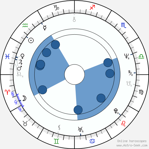 Igor Ševčík horoscope, astrology, sign, zodiac, date of birth, instagram