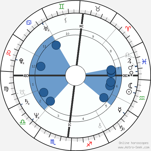 Jacques Villeret wikipedia, horoscope, astrology, instagram