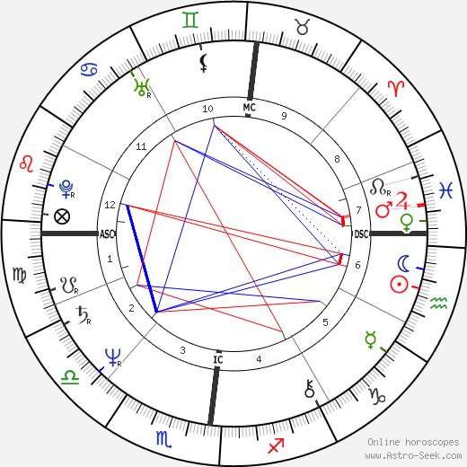 Jacques Villeret birth chart, Jacques Villeret astro natal horoscope, astrology