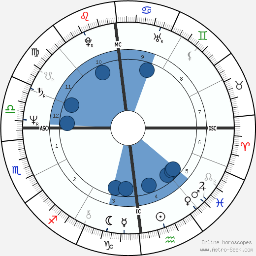 Jean-Marie Limon wikipedia, horoscope, astrology, instagram