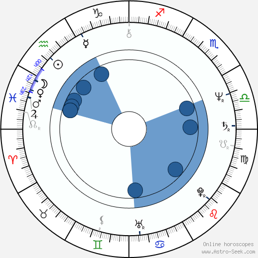 Jiří Cieslar wikipedia, horoscope, astrology, instagram