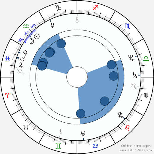 Kevin Whately wikipedia, horoscope, astrology, instagram