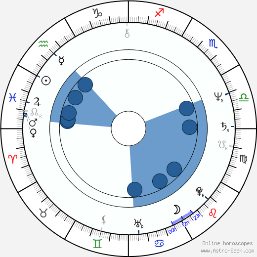 Maria Ploae wikipedia, horoscope, astrology, instagram