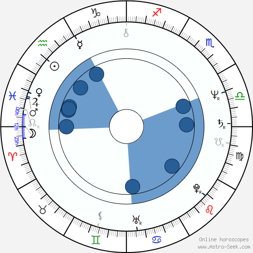 Michael Zittel wikipedia, horoscope, astrology, instagram