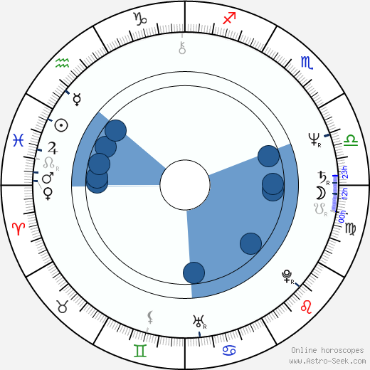 Patricia Richardson wikipedia, horoscope, astrology, instagram